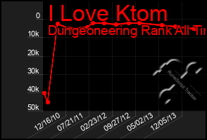 Total Graph of I Love Ktom