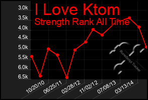 Total Graph of I Love Ktom