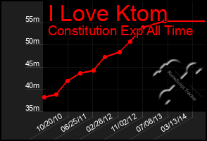 Total Graph of I Love Ktom