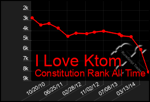 Total Graph of I Love Ktom