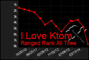 Total Graph of I Love Ktom