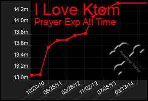 Total Graph of I Love Ktom