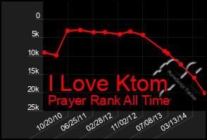 Total Graph of I Love Ktom