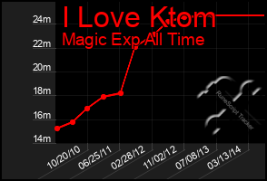 Total Graph of I Love Ktom