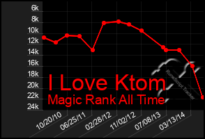 Total Graph of I Love Ktom