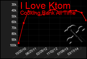 Total Graph of I Love Ktom