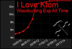 Total Graph of I Love Ktom