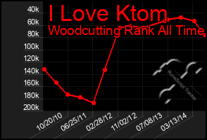 Total Graph of I Love Ktom