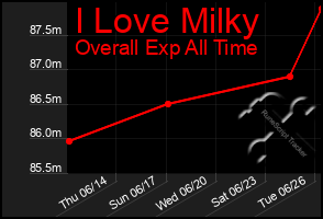 Total Graph of I Love Milky