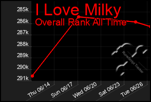 Total Graph of I Love Milky