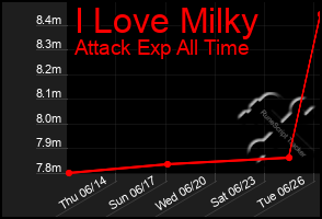 Total Graph of I Love Milky