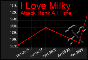 Total Graph of I Love Milky