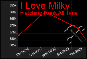 Total Graph of I Love Milky