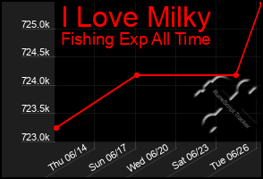 Total Graph of I Love Milky