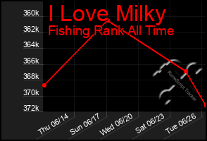 Total Graph of I Love Milky