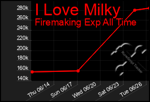 Total Graph of I Love Milky