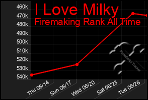 Total Graph of I Love Milky