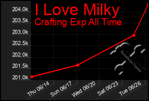 Total Graph of I Love Milky