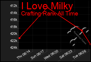 Total Graph of I Love Milky