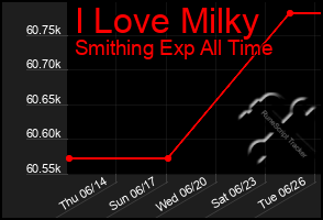 Total Graph of I Love Milky