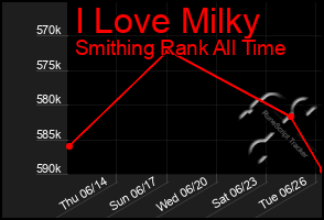 Total Graph of I Love Milky