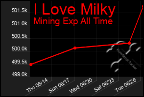 Total Graph of I Love Milky