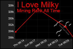 Total Graph of I Love Milky