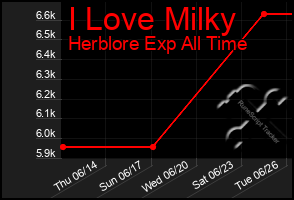 Total Graph of I Love Milky