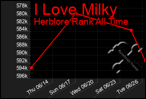 Total Graph of I Love Milky