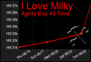 Total Graph of I Love Milky