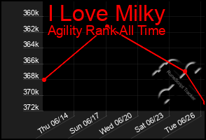 Total Graph of I Love Milky