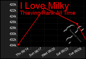 Total Graph of I Love Milky