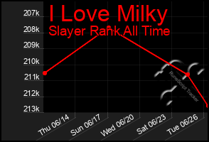 Total Graph of I Love Milky