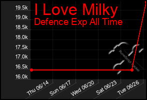 Total Graph of I Love Milky