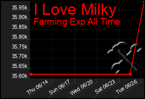 Total Graph of I Love Milky