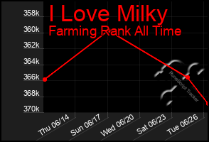 Total Graph of I Love Milky