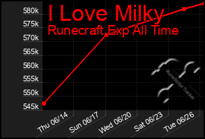 Total Graph of I Love Milky