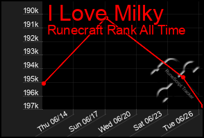 Total Graph of I Love Milky