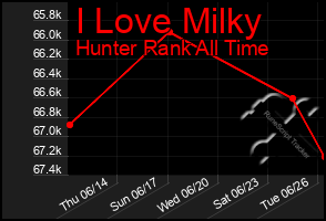 Total Graph of I Love Milky