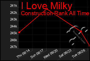 Total Graph of I Love Milky