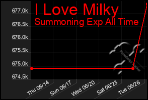 Total Graph of I Love Milky