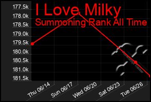 Total Graph of I Love Milky