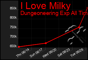 Total Graph of I Love Milky