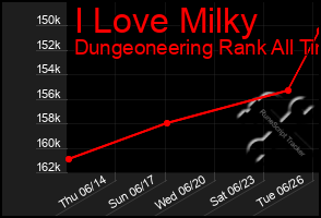 Total Graph of I Love Milky