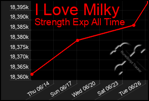 Total Graph of I Love Milky