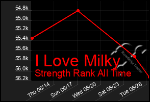 Total Graph of I Love Milky