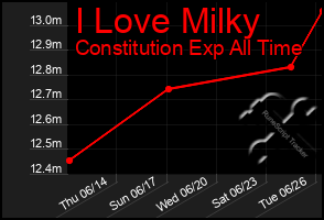 Total Graph of I Love Milky