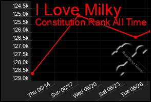 Total Graph of I Love Milky