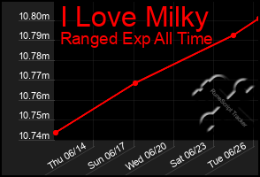 Total Graph of I Love Milky