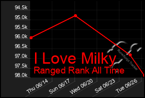 Total Graph of I Love Milky